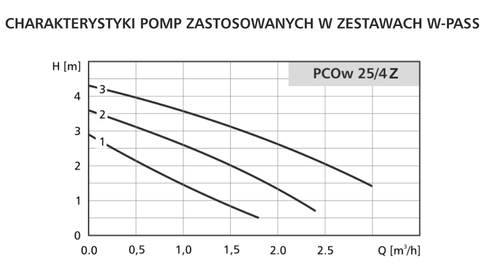 Zestaw różnicowo-pompowy 32 PCOw 25/40 Z WPASS 2