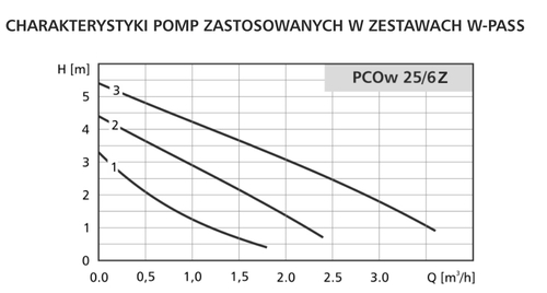 Zestaw różnicowo-pompowy 32 PCOw 25/60 Z WPASS 3