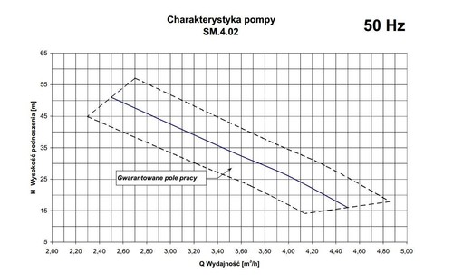 Pompa SM 4.02 1,5kW 400V Hydro Vacuum Grudziądz 2