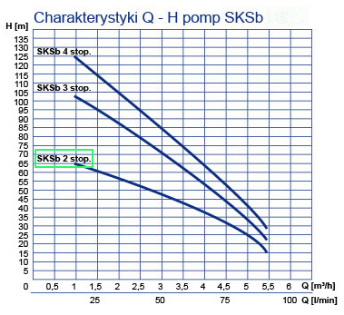 Pompa hydroforowa SKSb 2 stopniowa Wimest 3