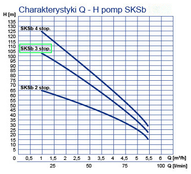 Pompa hydroforowa SKSb 3 stopniowa Wimest 3