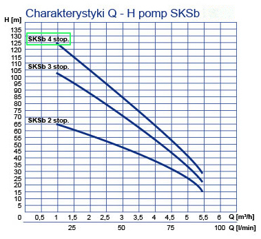 Pompa hydroforowa SKSb 4 stopniowa Wimest 5