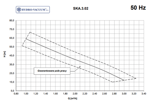 Pompa SKA 3.02 1,1kW 400V Hydro Vacuum Grudziądz 2