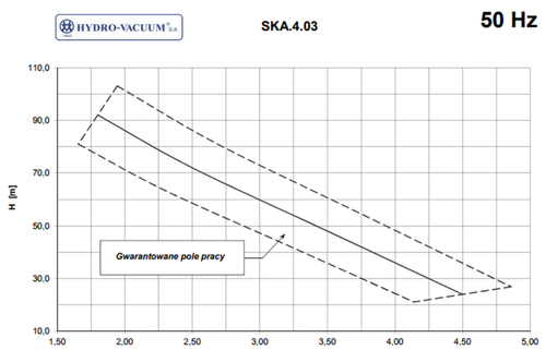 Pompa SKA 4.03 2,2kW 400V Hydro Vacuum Grudziądz 2