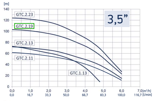 Pompa głębinowa GTC 2.19 1,1kW 400V 3,5" Hydro-Vacuum 2