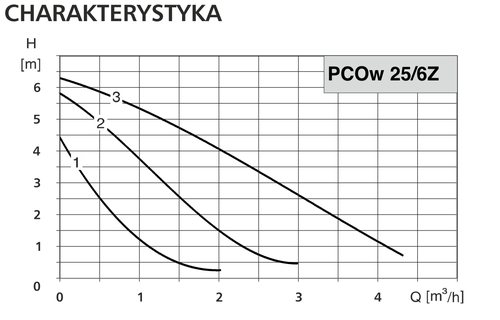 Pompa cyrkulacyjna PCOw 25/6Z plus zestaw gratisy 4