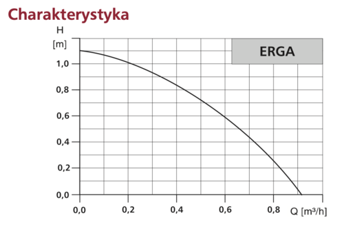 Pompa cyrkulacyjna ERGA c.w.u LFP 5