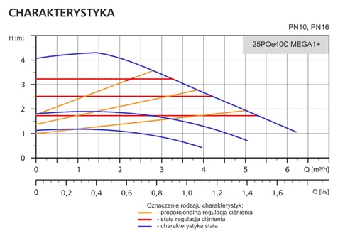 Pompa obiegowa 25POe40C MEGA1+ LFP - najmniejsza MEGA1+ do domu jednorodzinnego 2