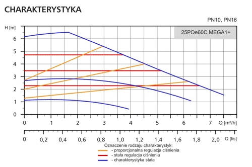Pompa obiegowa 25POe60C MEGA1+ LFP - kompaktowa pompa do średniego domu jednorodzinnego 2