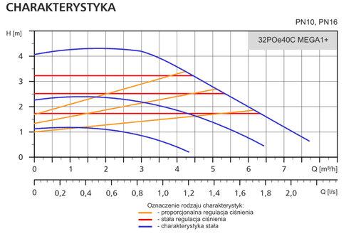 Pompa obiegowa 32POe40C MEGA1+ LFP - najmniejsza pompa w typoszeregu DN32 5
