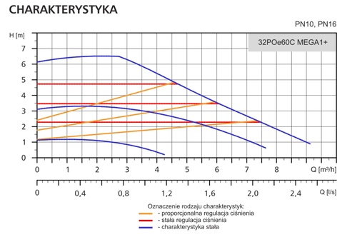 Pompa obiegowa 32POe60C MEGA1+ LFP - krok wyżej od najmniejszej pompy DN32 5