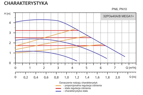 Pompa obiegowa 32POe40A/B MEGA1+ LFP - najmniejsza pompa kołnierzowa DN32 2