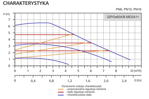 Pompa obiegowa 32POe60A/B MEGA1+ LFP - kołnierzowa pompa DN32, 6 m 2