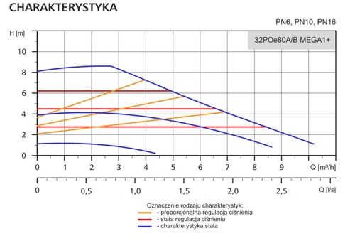 Pompa obiegowa 32POe80A/B MEGA1+ LFP - złoty środek na kołnierzu DN32 3