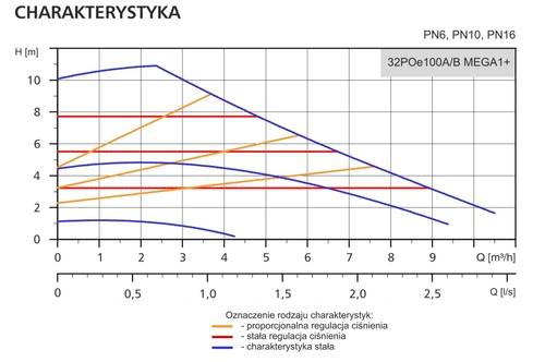Pompa obiegowa 32POe100A/B MEGA1+ LFP - kołnierzowa pompa DN32, 10 m 3