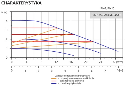 Pompa obiegowa 65POe40A/B MEGA1+ LFP - wybitna do bufora DN65 5