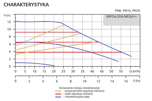 Pompa obiegowa 80POe120B MEGA1+ LFP - duża pompa PN10 do rozległych instalacji 2