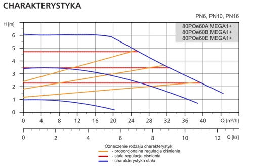 Pompa obiegowa 80POe60A MEGA1+ LFP - kołnierzowa pompa DN80 PN6 5
