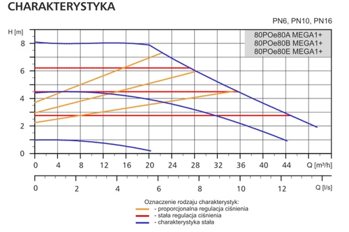 Pompa obiegowa 80POe80B MEGA1+ LFP - kołnierzowa pompa DN80 PN10 5