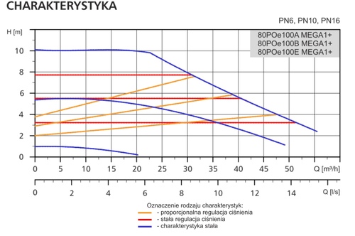 Pompa obiegowa 80POe100B MEGA1+ LFP - kołnierzowa pompa DN80 PN10 3