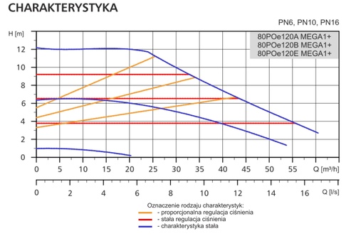 Pompa obiegowa 80POe120B MEGA1+ LFP - duża pompa PN10 do rozległych instalacji 3