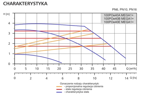 Pompa obiegowa 100POe40A MEGA1+ LFP - kołnierzowa pompa DN100 PN6 2