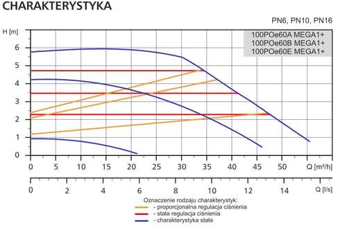 Pompa obiegowa 100POe60A MEGA1+ LFP - kołnierzowa pompa DN100 PN6 2
