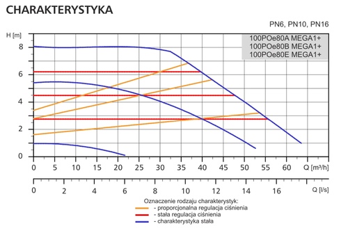 Pompa obiegowa 100POe80B MEGA1+ LFP - kołnierzowa pompa DN100 PN10 2