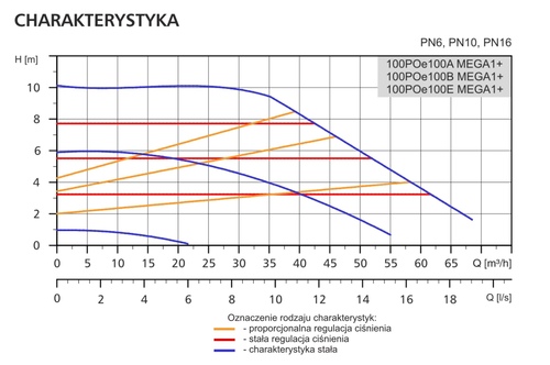 Pompa obiegowa 100POe100A MEGA1+ LFP - kołnierzowa pompa DN100 PN6 2