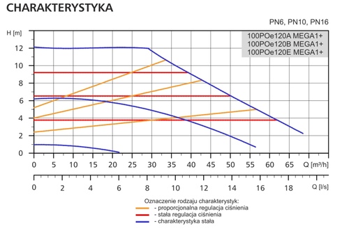 Pompa obiegowa 100POe120B MEGA1+ LFP - duża pompa PN10 do rozległych instalacji DN100 2