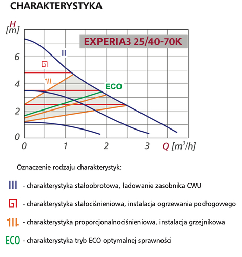 Pompa PWM 25/40-70K 130 EXPERIA3 LFP – tryby H i S, panel dotykowy 4