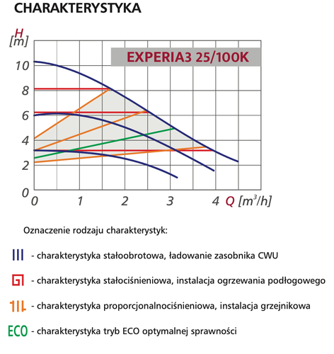 Pompa PWM 25/100K 130 EXPERIA3 LFP – wysokość podnoszenia 10m, tryby H i S 4