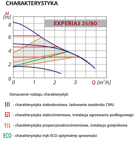 Pompa PWM 25/80 180 EXPERIA3 LFP – wysokość podnoszenia 8m, tryby H i S 4