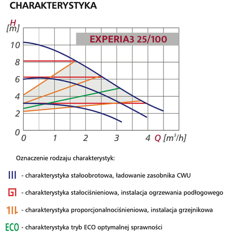 Pompa PWM 25/100 180 EXPERIA3 LFP – wysokość podnoszenia 10m, tryby H i S 4