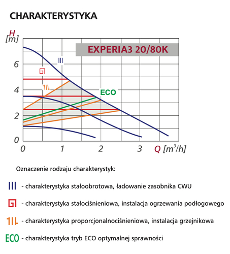 Pompa PWM 20/80K 130 EXPERIA3 LFP – wysokość podnoszenia 8m, tryby H i S 2