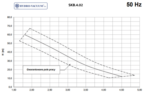 Pompa SKB 4.02 1,5 kW 400V Hydro Vacuum Grudziądz 2