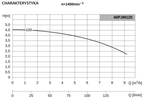 Pompa 40PJM120 0,18kW/1400 DMc0 4