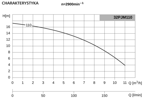 Pompa 32PJM110 0,55kW/2900 DMc1 4