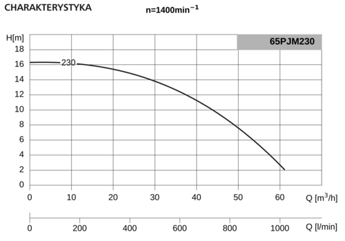 Pompa 65PJMa230 2,2kW/1400 DS4 2