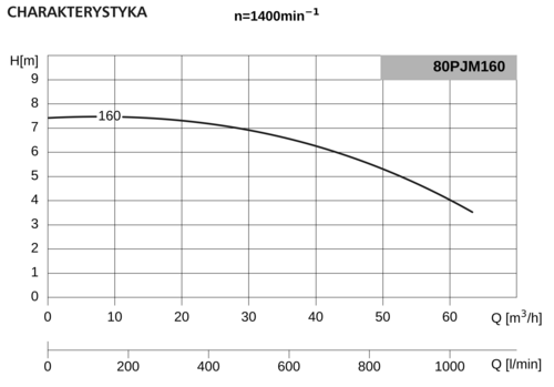 Pompa 80PJMa160 1,1kW/1400 DS3 2