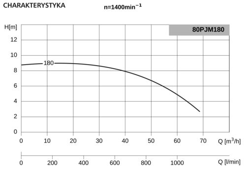 Pompa 80PJMa180 2,2kW/1400 DS4 2