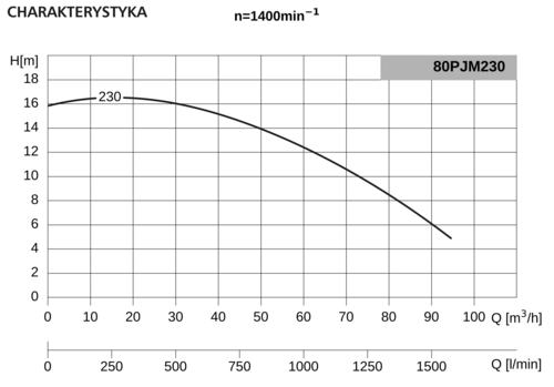 Pompa 80PJMa230 3,0kW/1400 DS4 2
