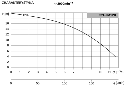 Pompa 32PJMa120 0,55kW/2900 DS1 2