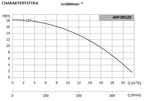 Pompa 40PJMa120 1,1kW/2900 DS1 2