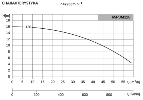 Pompa 65PJMa120 2,2kW/2900 DS2 2
