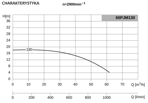 Pompa 65PJMa130 3,0kW/2900 DS2 2