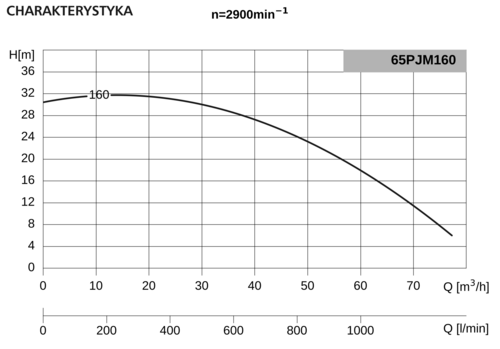 Pompa 65PJMa160 5,5kW/2900 DS3 2
