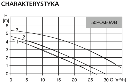 Pompa obiegowa 50POs60A/B 400V 2